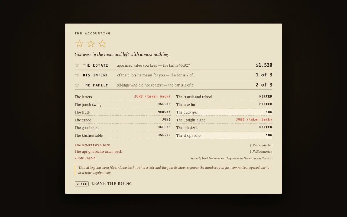 The game's accounting screen for that run: zero of three stars, the verdict 'You were in the room and left with almost nothing.', and the lines 'The letters taken back, JUNE contested' and 'The upright piano taken back, JUNE contested'.